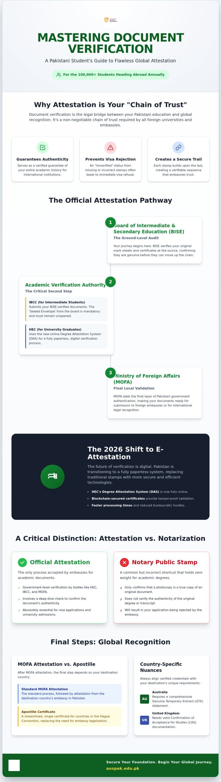 Document Verification for Abroad Study Pakistan: The 2026 Checklist