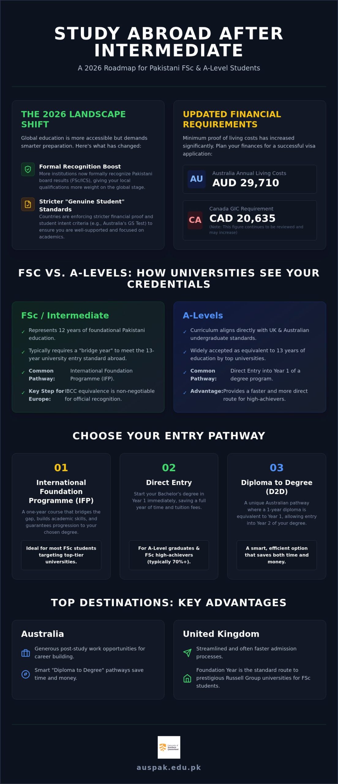 Study Abroad After Intermediate from Pakistan: The Ultimate 2026 Guide